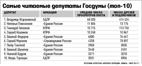 Игорь Торощин вошел в топ-10 самых читаемых депутатов Госдумы