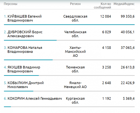 Эффективность PR губернатора Курганской области самая низкая на Урале. Таковы результаты рейтинга «Медиалогии»