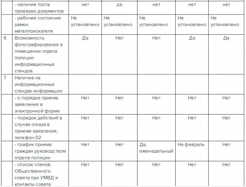 Уральский правозащитник: достижения общественников по контролю за работой полиции Кургана приукрашены