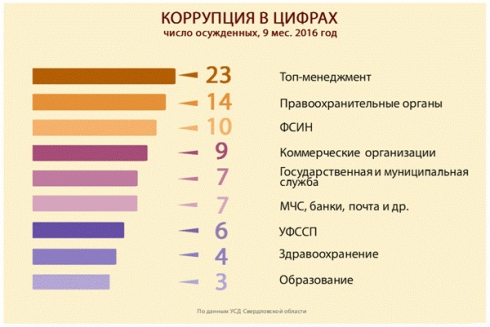 Коррупция в цифрах. За 2016 год осуждены 23 свердловских топ-менеджера