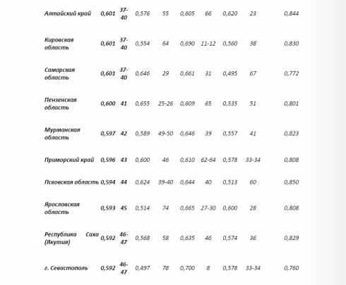 В рейтинге АПЭК Курганская область осталась в числе регионов с наименьшей эффективностью управления: «Позитивных тенденций там пока не отмечается»