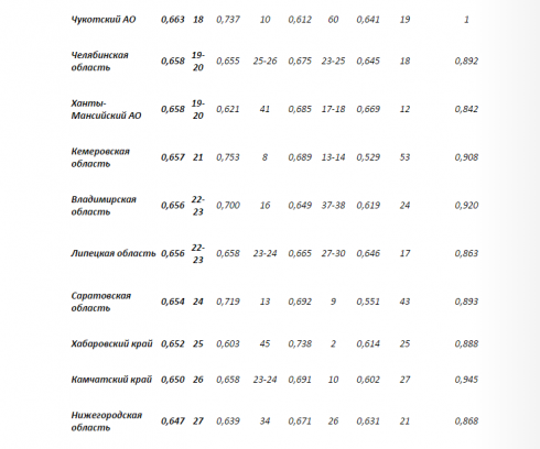 В рейтинге АПЭК Курганская область осталась в числе регионов с наименьшей эффективностью управления: «Позитивных тенденций там пока не отмечается»