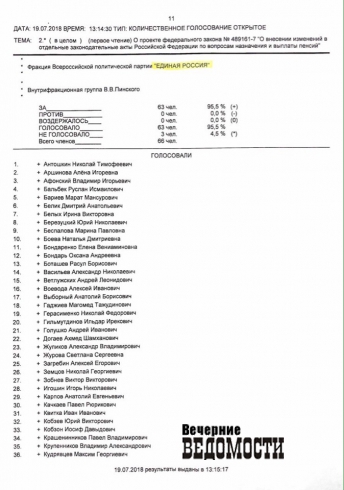 Госдума дала добро пенсионной реформе. Списки голосовавших