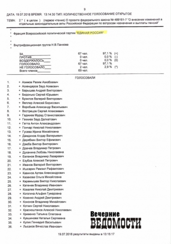 Госдума дала добро пенсионной реформе. Списки голосовавших