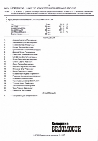 Госдума дала добро пенсионной реформе. Списки голосовавших