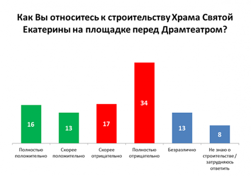 Фонд «Социум»: более половины екатеринбуржцев выступают против строительства храма на месте сквера