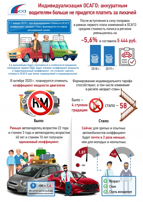 Индивидуализация ОСАГО: аккуратным водителям больше не придется платить за лихачей