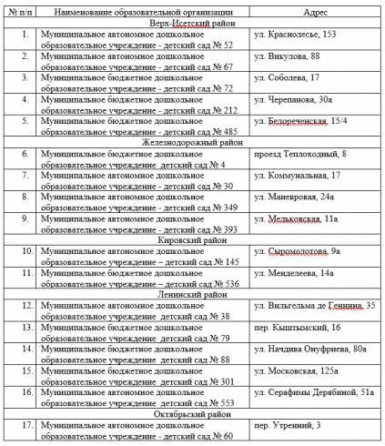 Дежурные группы в детсадах Екатеринбурга приняли 195 детей 