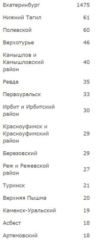 Роспотребнадзор обновил карту распространения коронавируса на Среднем Урале