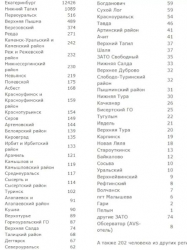 На Среднем Урале остается один муниципалитет, где нет случаев COVID-19