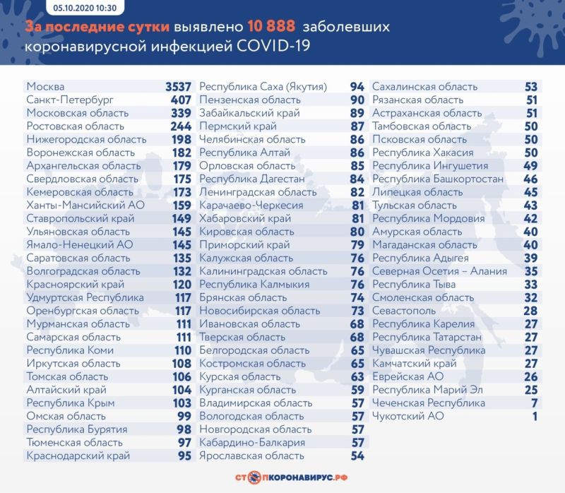 В России за сутки выявили 10888 случаев COVID-19