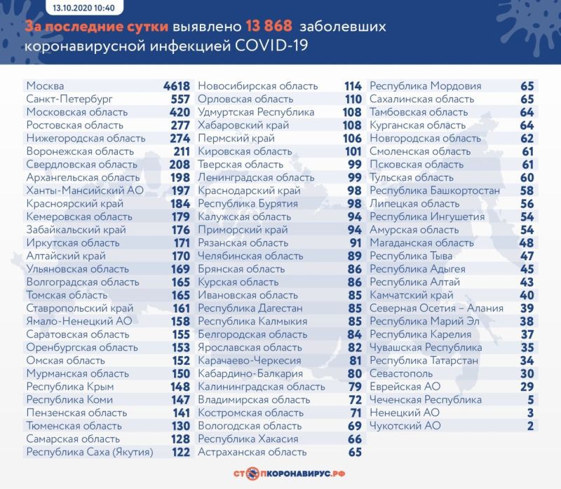 В России коронавирусом заболели еще 13 868 человек