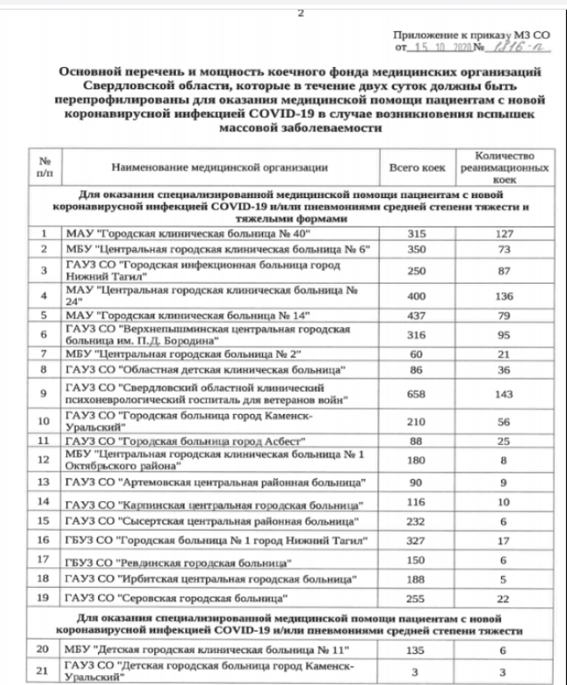 847 дополнительных коек для лечения Covid-19 будут развёрнуты в Свердловской области