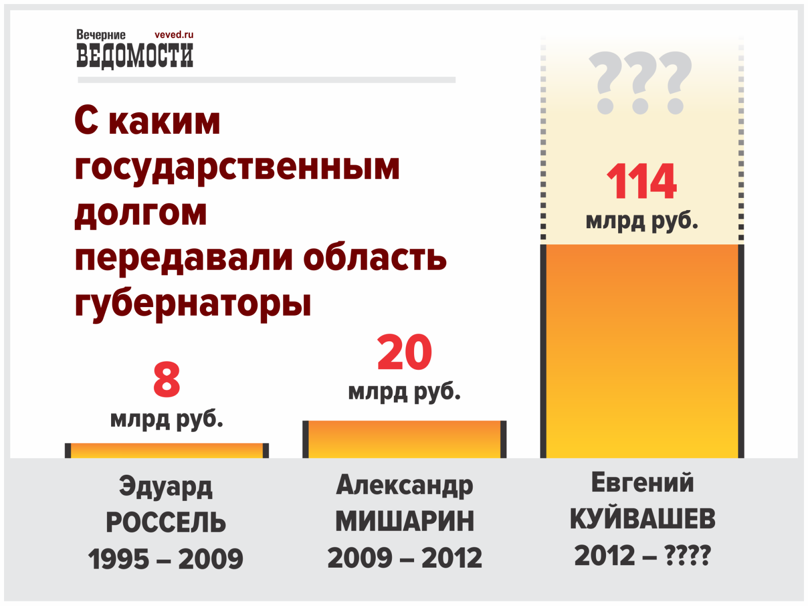 Кому придется выплачивать многомиллиардный госдолг Свердловской области?