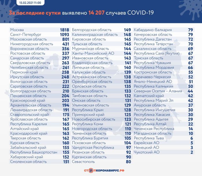 В России выявили 14 207 новых случаев коронавируса