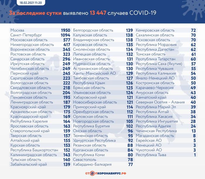 За сутки в России выявили 13 447 случаев коронавируса