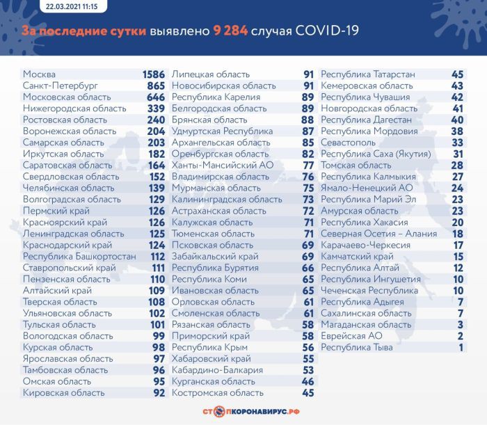 В России выявили 9 284 новых случая коронавируса