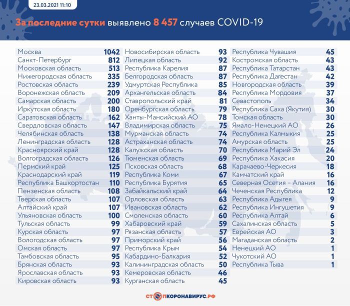 За сутки в России выявили 8 457 случаев коронавируса