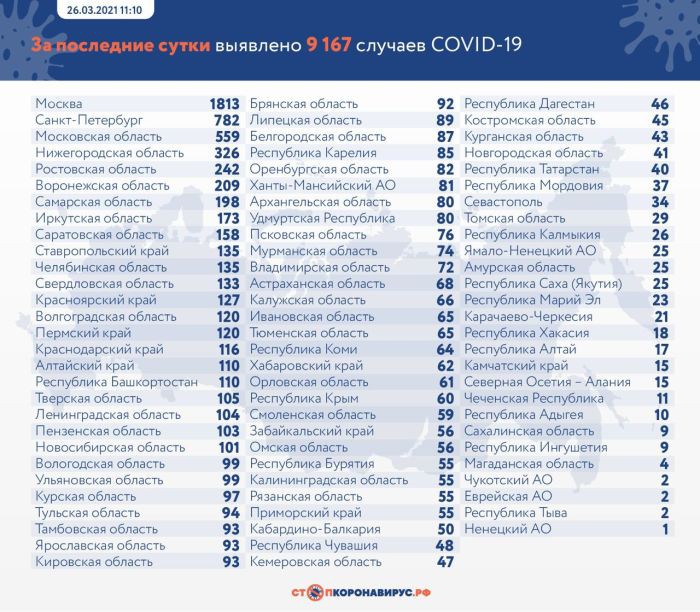 В России выявили еще 9 167 случаев коронавируса