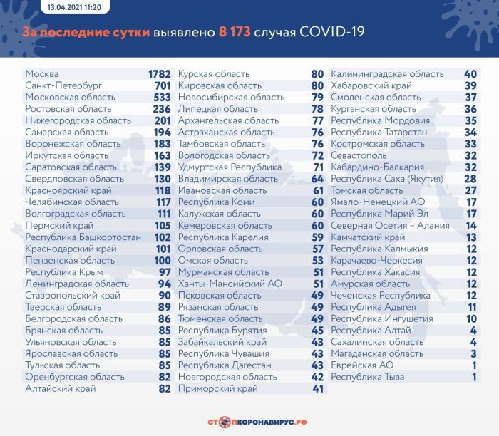 За сутки в России выявили 8 173 случая коронавируса