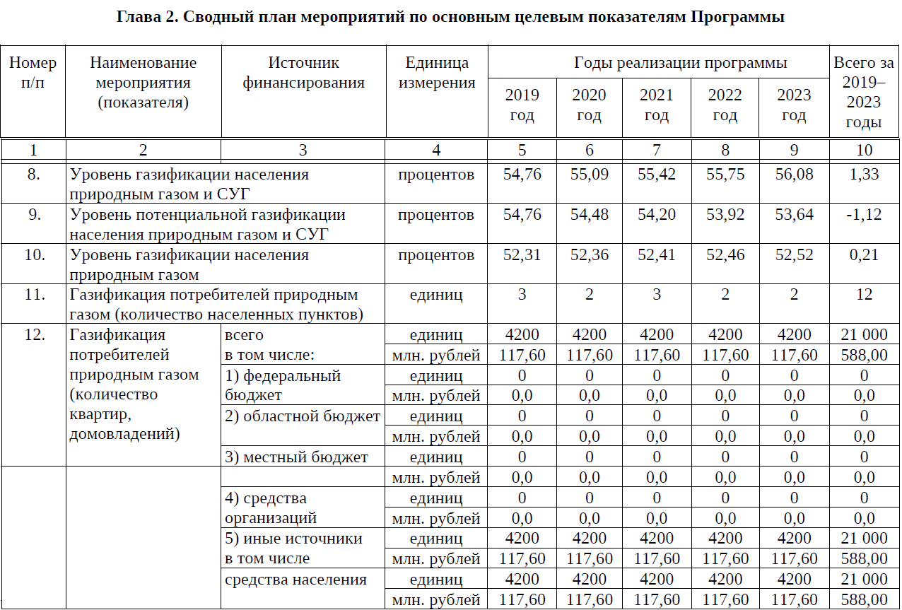 Карта социальной газификации. План график газификации. Газификация Свердловской области. План газификации Свердловской области. Уровень газификации России в 2021.