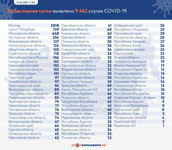 За сутки в России выявили 9 462 случая коронавируса