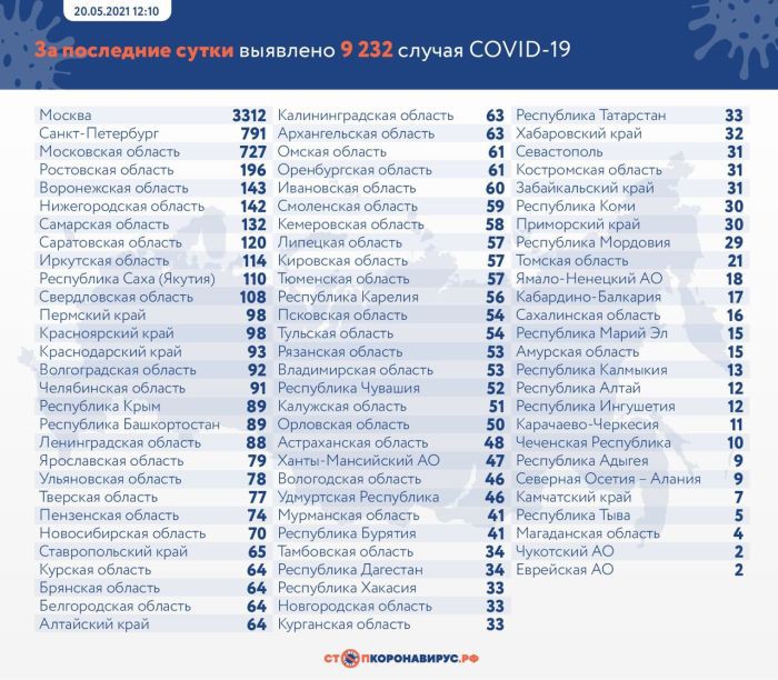 В России зафиксировали еще 9 232 случая коронавируса