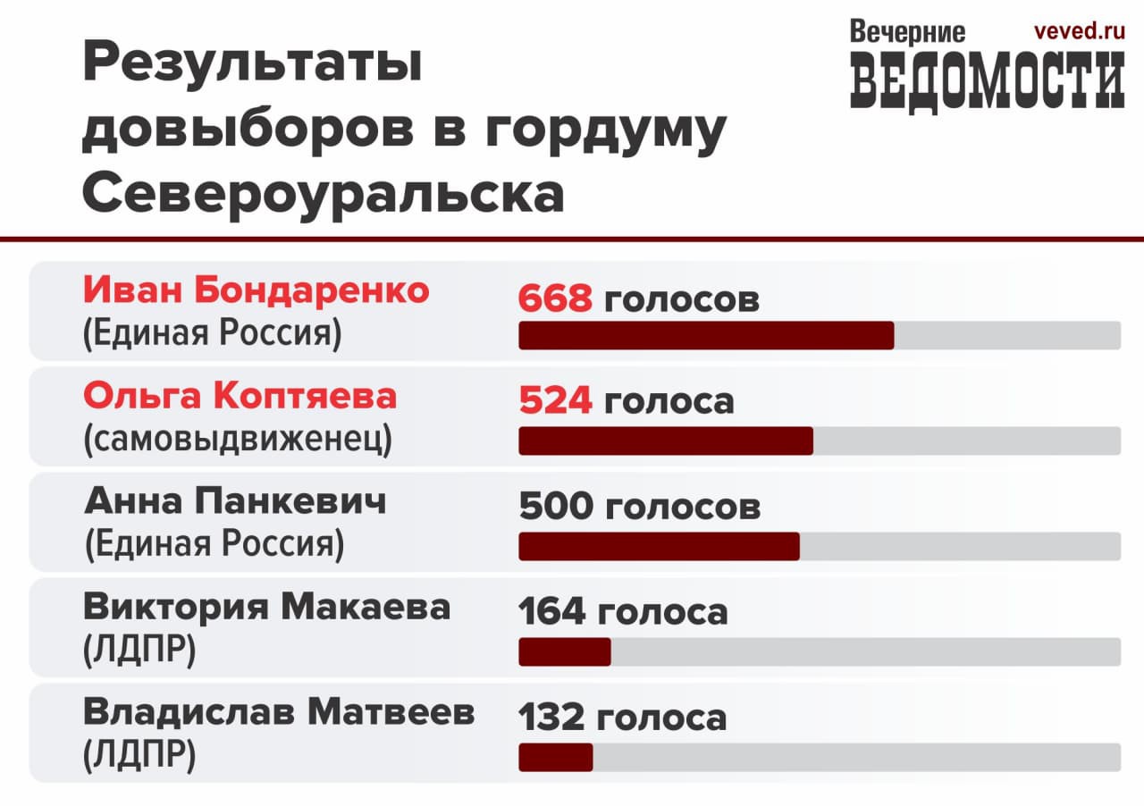 «Единая Россия» в третий раз за два месяца проиграла на довыборах в Свердловской области