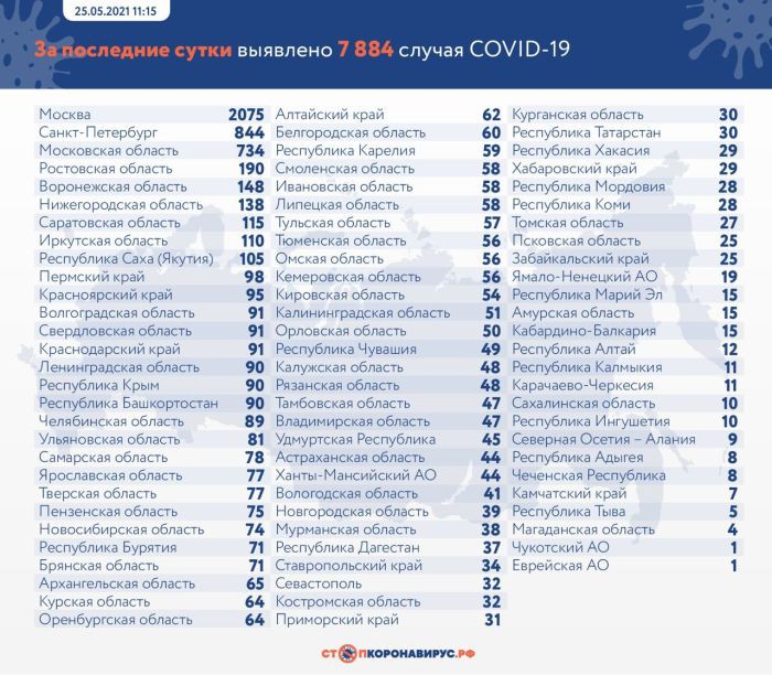 В России зафиксировали еще 7 884 случая коронавируса