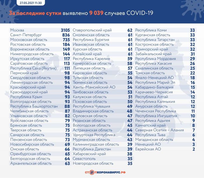 В России коронавирусом заболели еще 9 039 человек
