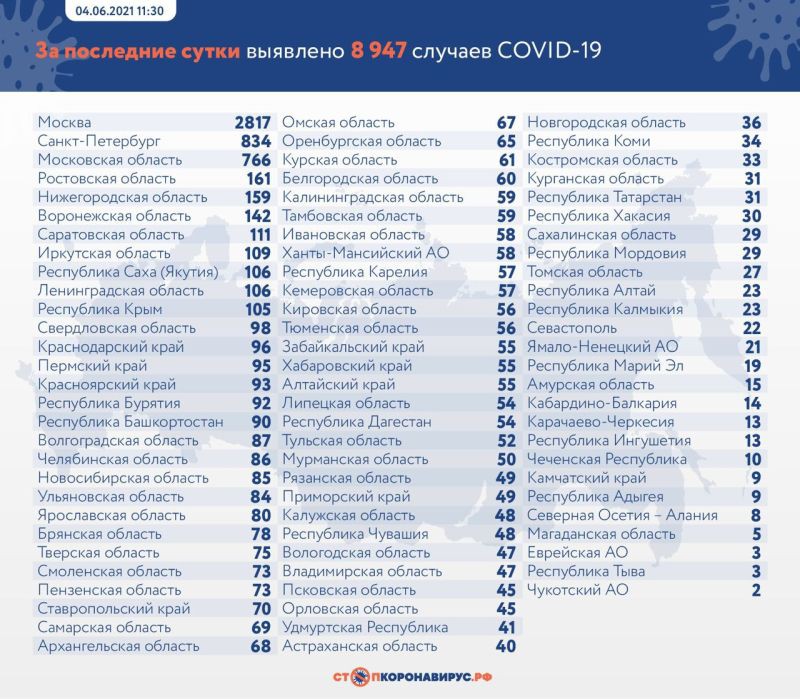 За сутки в России выявили 8 947 случаев коронавируса