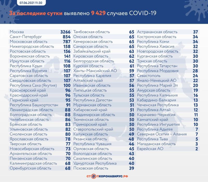 В России зафиксировали 9 429 новых случаев коронавируса