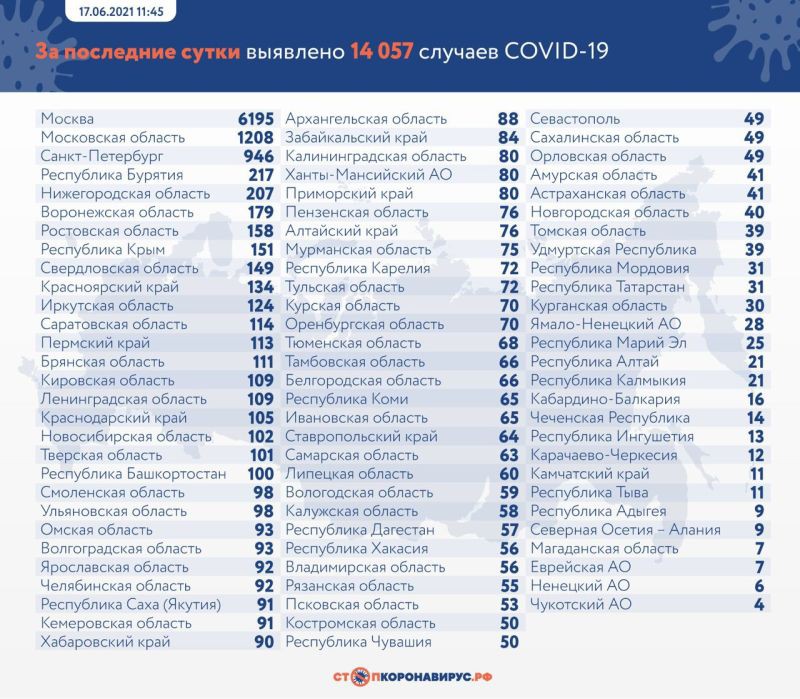За сутки в России выявили 14 057 случаев COVID-19