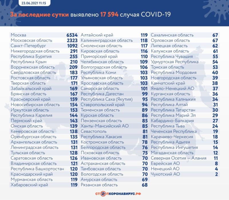 В России зарегистрировано 17 594 новых случая коронавируса