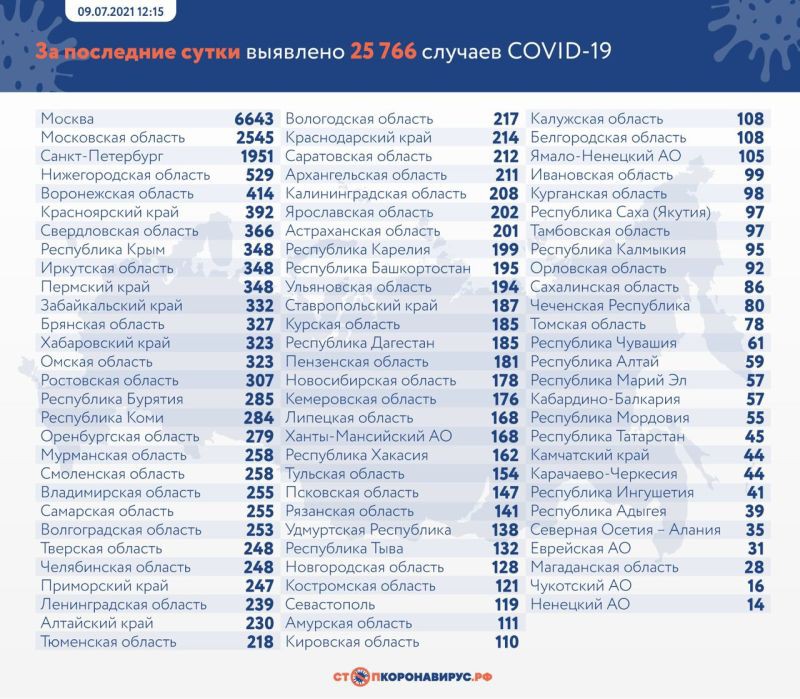 В России за сутки зарегистрировали 25 766 случаев COVID-19