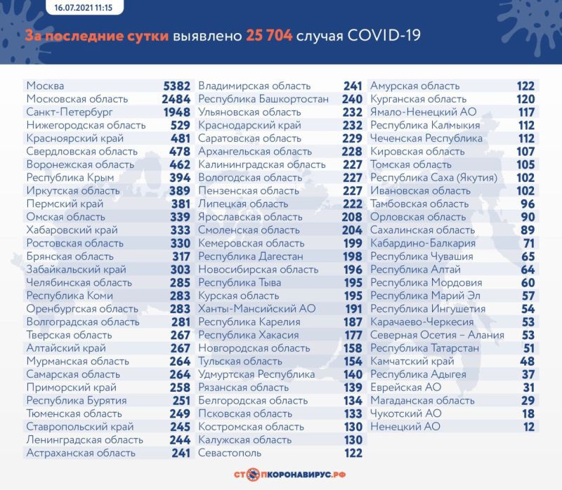 В России за сутки подтвердили 25 704 случая коронавируса