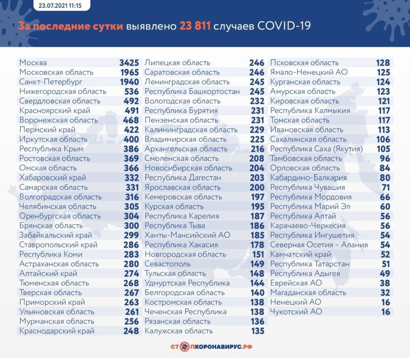 В России за сутки зафиксировали 23 811 случаев коронавируса