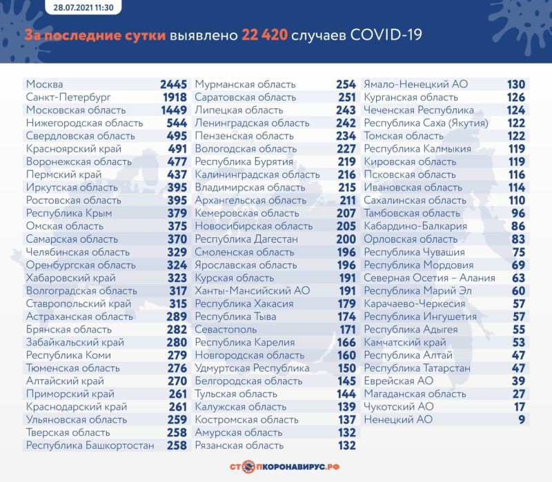 В России коронавирус выявили еще у 22 420 человек