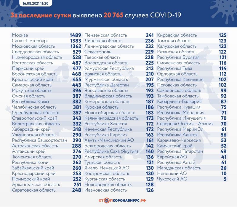 В России COVID-19 выявили еще у 20 765 человек