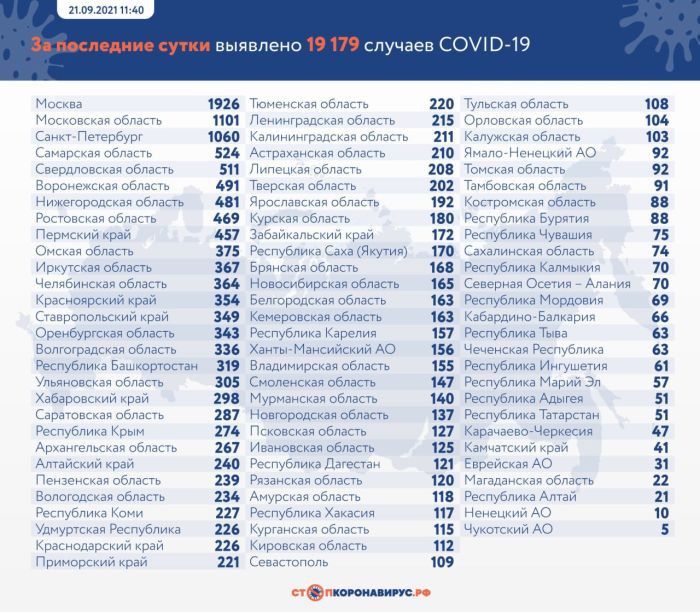 В России за сутки выявили 19 179 новых случаев коронавируса