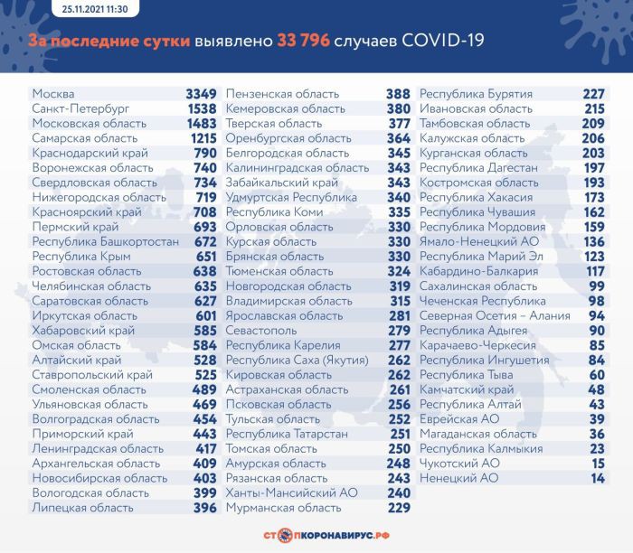 В России зарегистрировали 33 796 новых случаев коронавируса