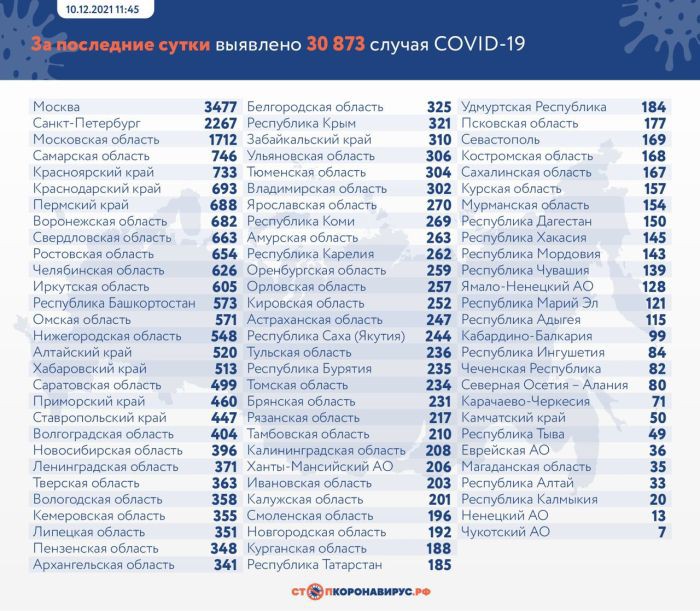 За сутки в России подтвердили 30 873 случая COVID-19