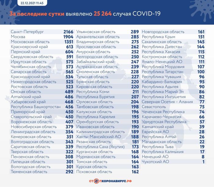 В России выявили еще 25 264 случая коронавируса