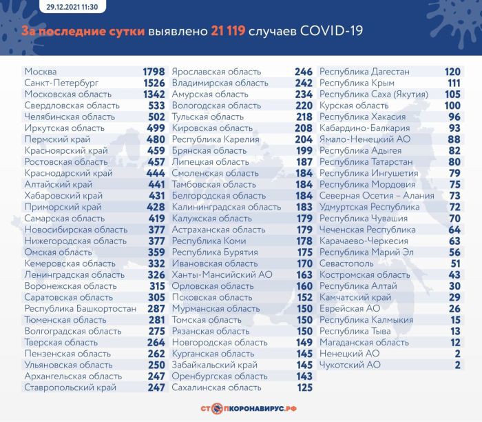 За сутки в России выявили 21 119 случаев коронавируса