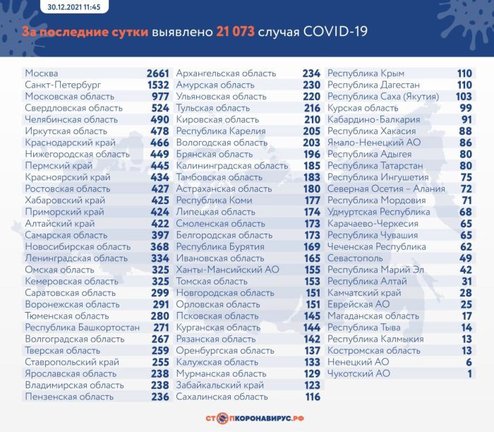 В России за сутки выявили 21 073 случая COVID-19