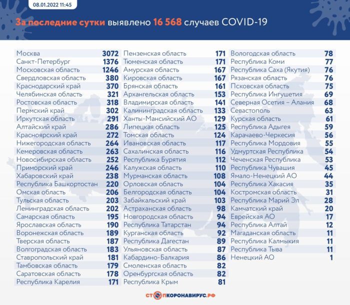 В России выявлено 16 568 новых случаев коронавируса
