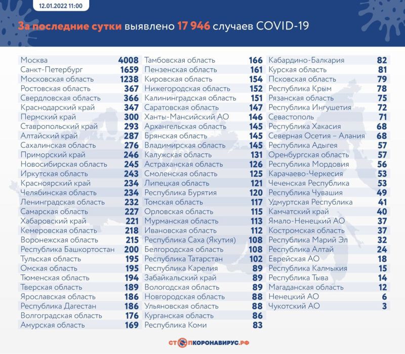 В России выявлено 17 946 новых случаев COVID-19